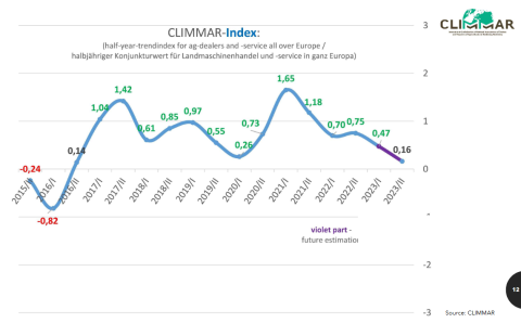 climmar index