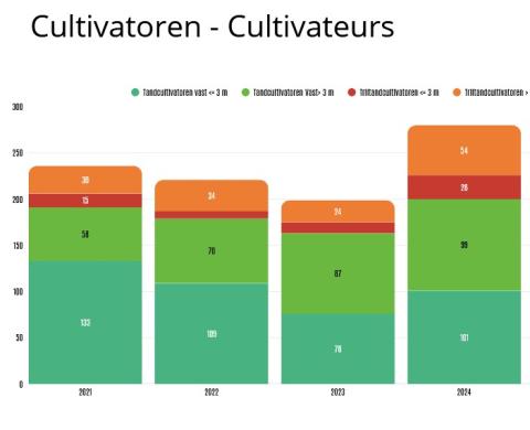 cultivatoren