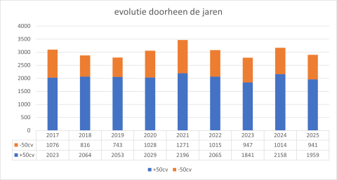 evolutie